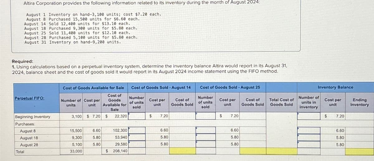 Altira Corporation provides the following information related to its inventory during the month of August 2024:
August 1 Inventory on hand-3,100 units; cost $7.20 each.
August 8 Purchased 15,500 units for $6.60 each.
August 14 Sold 12,400 units for $13.10 each.
August 18 Purchased 9,300 units for $5.80 each.
August 25 Sold 11,400 units for $12.10 each.
August 28 Purchased 5,100 units for $5.80 each.
August 31 Inventory on hand-9,200 units.
Required:
1. Using calculations based on a perpetual inventory system, determine the inventory balance Altira would report in its August 31,
2024, balance sheet and the cost of goods sold it would report in its August 2024 income statement using the FIFO method.
Cost of Goods Available for Sale
Cost of Goods Sold - August 14
Cost of Goods Sold - August 25
Inventory Balance
Cost of
Perpetual FIFO:
Number of Cost per
units
unit
Goods
Available for
Sale
Number
of units
Cost per
unit
Cost of
Goods Sold
Number
of units
Cost per
unit
Cost of
Goods Sold
Total Cost of
Goods Sold
sold
sold
Number of
units in
Inventory
Cost per
unit
Ending
Inventory
3,100 $7.20 $
22,320
$
7.20
$
7.20
$
7.20
Beginning Inventory
Purchases:
August 8
15,500
6.60
102,300
6.60
6.60
August 18
9,300
5.80
53,940
5.80
5.80
August 28
5,100
5.80
29,580
5.80
5.80
Total
33,000
$ 208,140
6.60
5.80
5.80