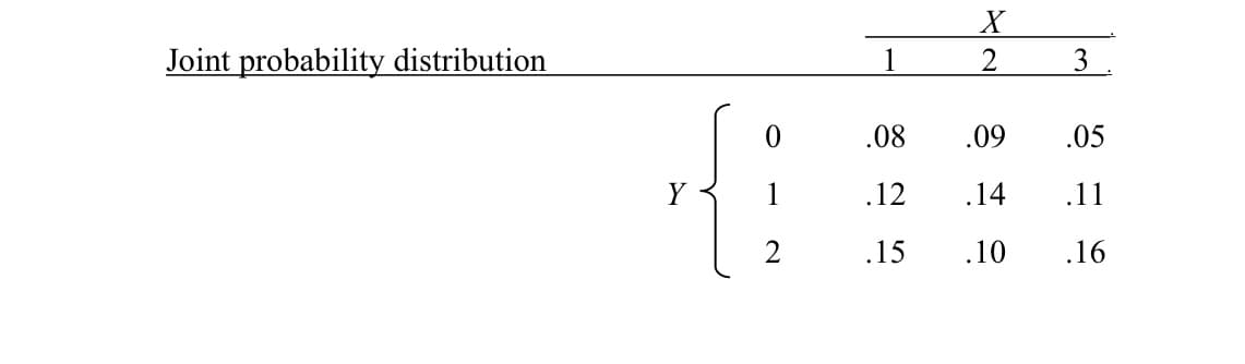 Joint probability distribution
0
2
1
X
2
3
.08
.09
.05
.12
.14
.11
.15 .10 .16