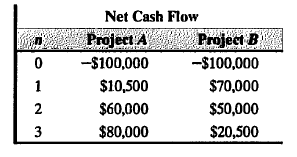 Net Cash Flow
Project A
Project B
--$100,000
--$100,000
1
$10,500
$70,000
2
$60,000
$50,000
3
$80,000
$20,500
