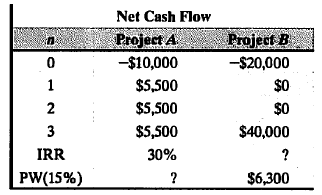 Net Cash Flow
Project A
Project B
-$10,000
--$20,000
$5,500
$0
$5,500
$0
3
$5,500
$40,000
IRR
30%
?
PW(15%)
?
$6,300
1,
2.
