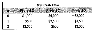 Net Cash Flow
Project 1
Project 2
Project 3
-$1,000
--$5,000
-$2,000
1
$500
$7,500
$1,500
2
$2,500
$600
$2,000
