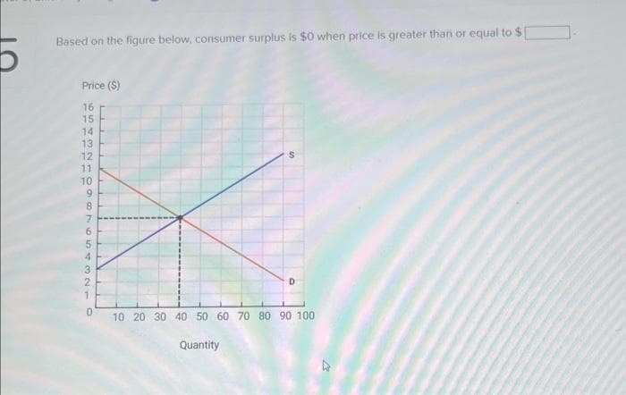 Based on the figure below, consumer surplus is $0 when price is greater than or equal to $
Price ($)
16
543210
15
14
13
12
11
10
9
4N31SRL86
5
2
0
S
Quantity
D
10 20 30 40 50 60 70 80 90 100