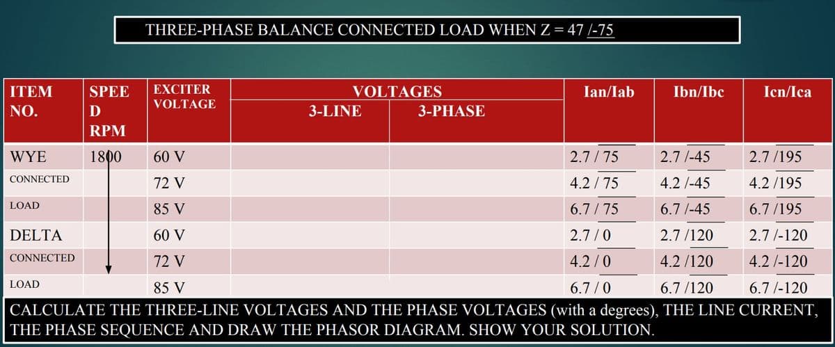 THREE-PHASE BALANCE CONNECTED LOAD WHEN Z = 47 /-75
ITEM
SPEE
EXCITER
VOLTAGES
Ian/Iab
Ibn/Ibc
Icn/Ica
VOLTAGE
NO.
D
3-LINE
3-PHASE
RPM
WYE
1800
60 V
2.7 / 75
2.7 /-45
2.7 /195
CONNECTED
72 V
4.2 / 75
4.2 /-45
4.2 /195
LOAD
85 V
6.7 / 75
6.7 /-45
6.7 /195
DELTA
60 V
2.7 /0
2.7 /120
2.7 /-120
CONNECTED
72 V
4.2 /0
4.2 /120
4.2 /-120
LOAD
85 V
6.7/0
6.7 /120
6.7 /-120
CALCULATE THE THREE-LINE VOLTAGES AND THE PHASE VOLTAGES (with a degrees), THE LINE CURRENT,
THE PHASE SEQUENCE AND DRAW THE PHASOR DIAGRAM. SHOW YOUR SOLUTION.

