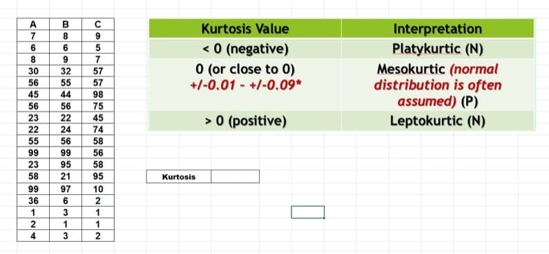 AT688848225
А
7
30
BB69E
99
36
1
В
24
8
32
45
56
23
22 24
55
44
CASTS
56313
с
9
5
56 75
22 45
74
55
56 58
99
99
56
23 95
58
58
21
95
97
10
2
7
57
57
98
2117
2
Kurtosis Value
< 0 (negative)
0 (or close to 0)
+/-0.01 +/-0.09*
Kurtosis
> 0 (positive)
Interpretation
Platykurtic (N)
Mesokurtic (normal
distribution is often
assumed) (P)
Leptokurtic (N)