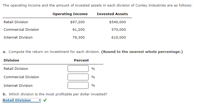 The operating income and the amount of invested assets in each division of Conley Industries are as follows:
Retail Division
Commercial Division
Internet Division
Operating Income
$97,200
91,200
79,300
Invested Assets
$540,000
570,000
610,000
a. Compute the return on investment for each division. (Round to the nearest whole percentage.)
Division
Retail Division
Commercial Division
Internet Division
Percent
%
%
%
b. Which division is the most profitable per dollar invested?
Retail Division