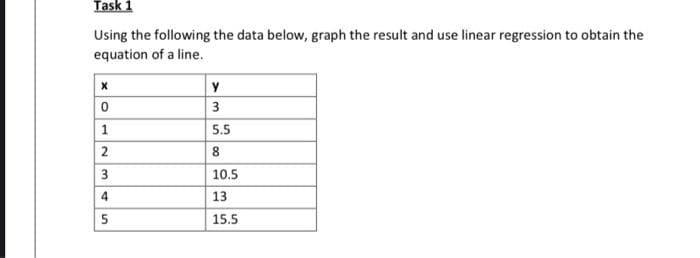 Task 1
Using the following the data below, graph the result and use linear regression to obtain the
equation of a line.
y
3
1
5.5
8.
3
10.5
13
5.
15.5
