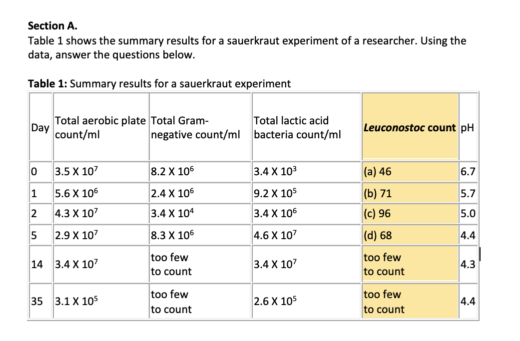 Section A.
Table 1 shows the summary results for a sauerkraut experiment of a researcher. Using the
data, answer the questions below.
Table 1: Summary results for a sauerkraut experiment
Day
0
1
2
5
Total aerobic plate Total Gram-
count/ml
3.5 X 107
5.6 X 106
4.3 X 107
2.9 X 107
14 3.4 X 107
35 3.1 X 105
negative count/ml
8.2 X 106
2.4 X 106
3.4 X 104
8.3 X 106
too few
to count
too few
to count
Total lactic acid
bacteria count/ml
3.4 X 10³
9.2 X 105
3.4 X 106
4.6 X 107
3.4 X 107
2.6 X 105
Leuconostoc count pH
(a) 46
(b) 71
(c) 96
(d) 68
too few
to count
too few
to count
6.7
5.7
5.0
4.4
4.3
4.4