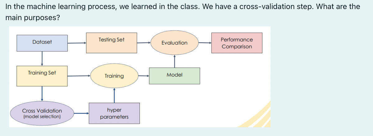 In the machine learning process, we learned in the class. We have a cross-validation step. What are the
main purposes?
Dataset
Testing Set
Performance
Evaluation
Comparison
Training Set
Model
Training
Cross Validation
hyper
(model selection)
parameters
