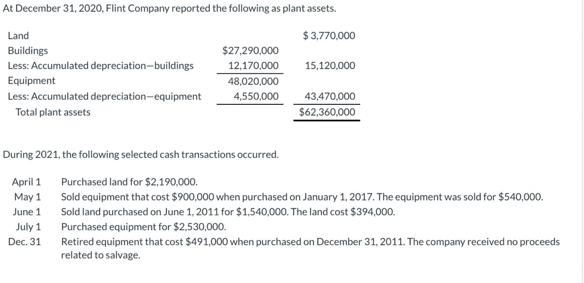 At December 31, 2020, Flint Company reported the following as plant assets.
Land
$ 3,770,000
Buildings
$27,290,000
Less: Accumulated depreciation-buildings
12,170,000
15,120,000
Equipment
48,020,000
Less: Accumulated depreciation-equipment
4,550,000
43,470,000
Total plant assets
$62,360,000
During 2021, the following selected cash transactions occurred.
April 1
Purchased land for $2,190,000.
Sold equipment that cost $900,000 when purchased on January 1, 2017. The equipment was sold for $540,000.
Sold land purchased on June 1, 2011 for $1,540,000. The land cost $394,000.
Purchased equipment for $2,530,000.
Retired equipment that cost $491,000 when purchased on December 31, 2011. The company received no proceeds
related to salvage.
May 1
June 1
July 1
Dec. 31

