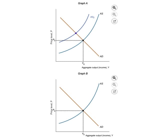 Graph A
AS
AS2
AD
Aggregate output (income), Y
Graph B
AS
AD
Yo
Aggregate output (income). Y
Price level, P
Price level, P
