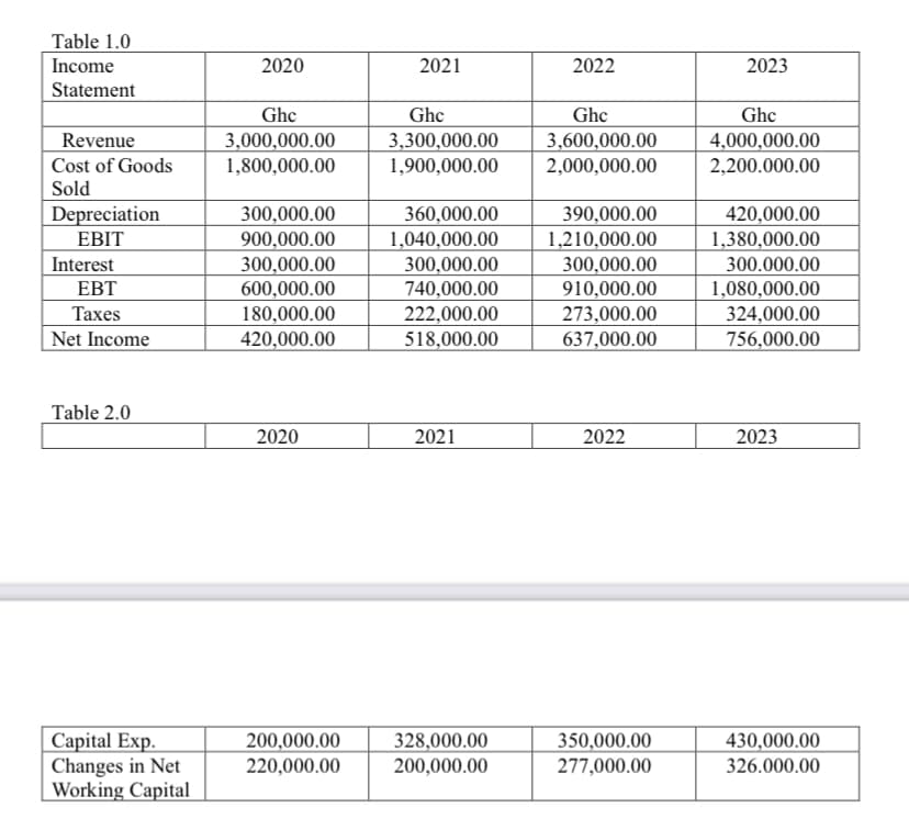 Table 1.0
Income
2020
2021
2022
2023
Statement
Ghc
Ghc
Ghc
Ghc
Revenue
3,000,000.00
3,300,000.00
3,600,000.00
4,000,000.00
Cost of Goods
1,800,000.00
1,900,000.00
2,000,000.00
2,200.000.00
Sold
Depreciation
300,000.00
360,000.00
390,000.00
420,000.00
EBIT
900,000.00
1,040,000.00
1,210,000.00
1,380,000.00
Interest
300,000.00
300,000.00
300,000.00
300.000.00
EBT
600,000.00
740,000.00
910,000.00
1,080,000.00
Taxes
180,000.00
222,000.00
273,000.00
324,000.00
Net Income
420,000.00
518,000.00
637,000.00
756,000.00
Table 2.0
2020
2021
2022
2023
Capital Exp.
Changes in Net
200,000.00
220,000.00
328,000.00
200,000.00
350,000.00
277,000.00
430,000.00
326.000.00
Working Capital