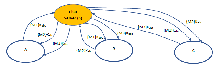 A
{M1}Kabc
{M2}Kabc
Chat
Server (S)
{M3}Kabc
{M1}Kabc
{M2}Kabc
B
{M3}Kabc
{M3}Kabc
{M1}Kabc
{M2}Kabc