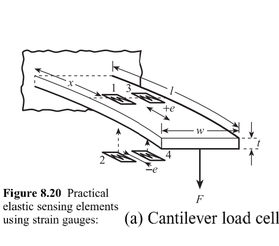 1 3
te
4
2
Figure 8.20 Practical
elastic sensing elements
using strain gauges:
F
(a) Cantilever load cell
