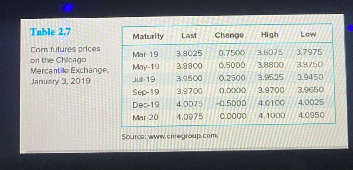 Table 2.7
Corn futures prices
on the Chicago
Mercantile Exchange,
January 3, 2019
Maturity Last
Mar-19
May-19
Jul-19
Sep-19
Dec-19
Mar-20
Change High
3.8025
0.7500 3.8075 3.7975
3.8800
0.5000 3.8800
3.8750
3.9500
0.2500 3.9525
3.9450
3.9700
0.0000 3.9700
3.9650
4.0075 -0.5000 4.0100
4.0025
4.0975 0.0000 4.1000 4.0950
Low
Source: www.cmegroup.com.
