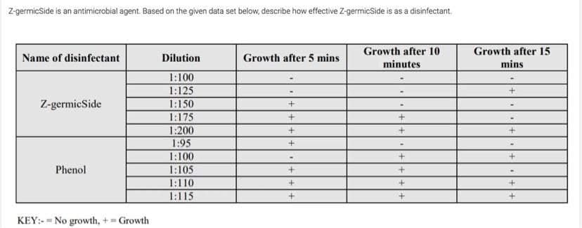 Z-germicSide is an antimicrobial agent. Based on the given data set below, describe how effective Z-germicSide is as a disinfectant.
Name of disinfectant
Z-germicSide
Phenol
KEY: No growth, += Growth
Dilution
1:100
1:125
1:150
1:175
1:200
1:95
1:100
1:105
1:110
1:115
Growth after 5 mins
+
+
+
+
+
+
Growth after 10
minutes
+
+
Growth after 15
mins
+
+