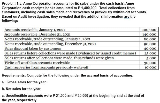 Problem 1.5: Anne Corporation accounts for its sales under the cash basis. Anne
Corporation cash receipts books amounted to P 1,400,000. Total collections from
customers, including cash sales made and recoveries of previously written-off accounts.
Based on Audit investigation, they revealed that the additional information are the
following:
Accounts receivable, January 1, 2021
Accounts receivable, December 31, 2021
Notes receivable, trade outstanding, January 1, 2021
Notes receivable, trade outstanding, December 31, 2021
Sales discount taken by customers
Sales returns before collections were made (Evidenced by issued credit memos)
Sales returns after collections were made, thus refunds were given
Write-off worthless accounts receivable
Cash recoveries from accounts previously write-off
100,000
140,000
80,000
90,000
40,000
25,000
5,000
30,000
10,000
Requirements: Compute for the following under the accrual basis of accounting:
a. Gross sales for the year
b. Net sales for the year
c. Uncollectible accounts were P 21,000 and P 35,000 at the beginning and at the end of
the year, respectively