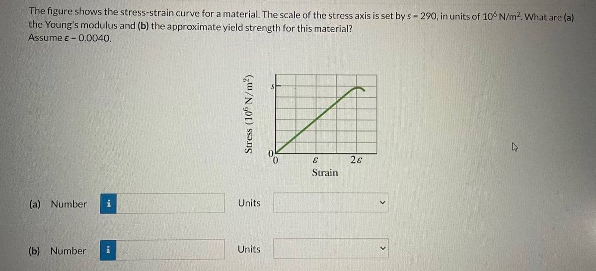 The figure shows the stress-strain curve for a material. The scale of the stress axis is set by s = 290, in units of 106 N/m². What are (a)
the Young's modulus and (b) the approximate yield strength for this material?
Assume & = 0.0040.
(a) Number i
(b) Number
i
Stress (106 N/m²)
Units
Units
4
E
28
Strain
W