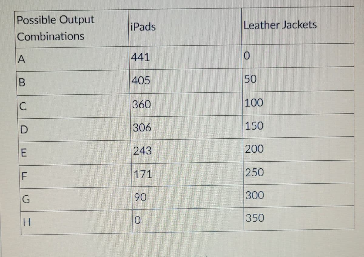 Possible Output
iPads
Leather Jackets
Combinations
441
405
50
C
360
100
306
150
E
243
200
F
171
250
90
300
H.
350
