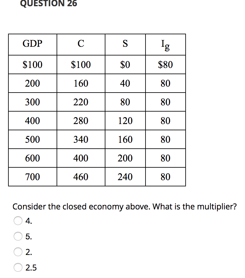 QUESTION 26
GDP
C
S
Ig
$100
$100
$0
$80
200
160
40
80
300
220
80
80
400
280
120
80
500
340
160
80
600
400
200
80
700
460
240
80
Consider the closed economy above. What is the multiplier?
4.
5.
2.
2.5