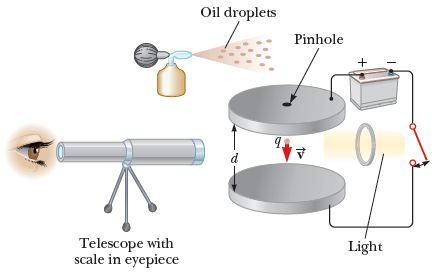Oil droplets
Pinhole
d
Telescope with
scale in eyepiece
Light
