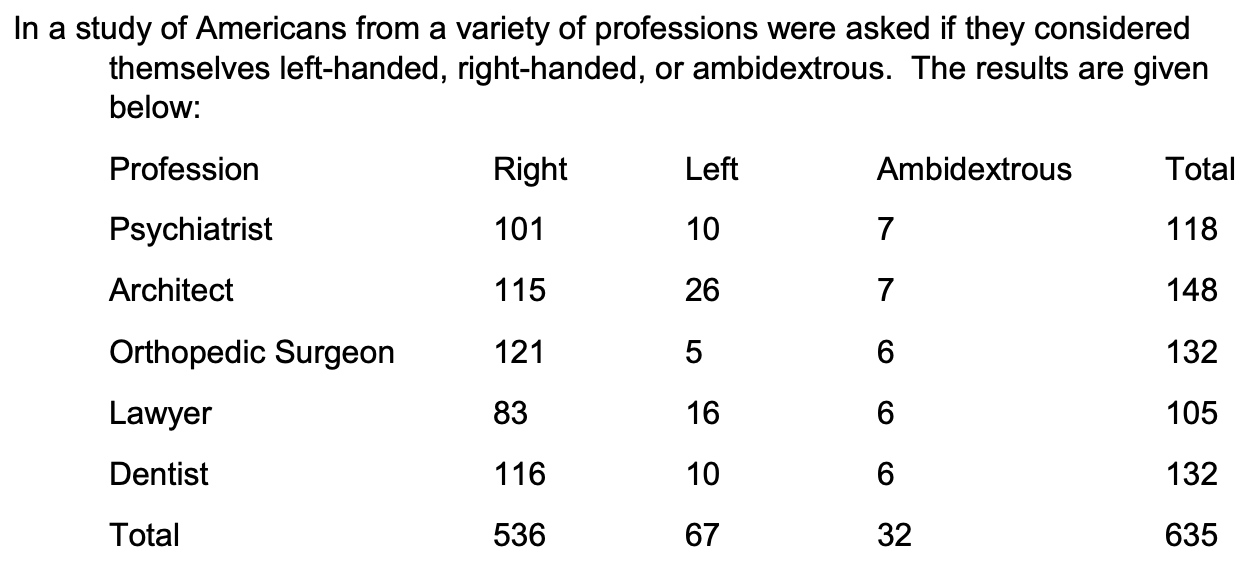 In a study of Americans from a variety of professions were asked if they considered
themselves left-handed, right-handed, or ambidextrous. The results are given
below:
Profession
Right
Left
Ambidextrous
Total
Psychiatrist
101
10
7
118
Architect
115
26
148
Orthopedic Surgeon
121
132
Lawyer
83
16
105
Dentist
116
10
132
Total
536
67
32
635
