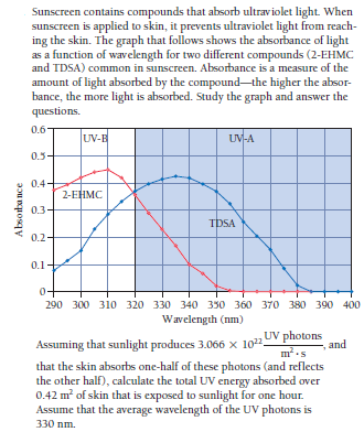 Sunscreen contains compounds that absorb ultraviolet light. When
sunscreen is applied to skin, it prevents ultraviolet light from reach-
ing the skin. The graph that follows shows the absorbance of light
as a function of wavelength for two different compounds (2-EHMC
and TDSA) common in sunscreen. Absorbance is a measure of the
amount of light absorbed by the compound-the higher the absor-
bance, the more light is absorbed. Study the graph and answer the
questions.
0.6
UV-E
UV-A
0.5
0.4-
2-EHMC
0.3
TDSA
0.2-
0.1
290 300 310 320 330 340 350 360 370 380 390 400
Wavelength (nm)
Assuming that sunlight produces 3.066 x 10".
UV photons
and
m -s
that the skin absorbs one-half of these photons (and reflects
the other half), calculate the total UV energy absorbed over
0.42 m of skin that is exposed to sunlight for one hour.
Assume that the average wavelength of the UV photons is
330 nm.
Absorba nce
