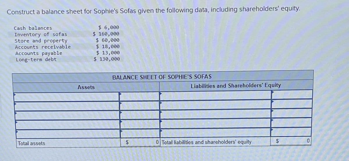 Construct a balance sheet for Sophie's Sofas given the following data, including shareholders' equity.
Cash balances
Inventory of sofas
Store and property
Accounts receivable
Accounts payable
Long-term debt
Total assets
$ 6,000
$ 160,000
$ 60,000
$ 18,000
$ 13,000
$ 130,000
Assets
BALANCE SHEET OF SOPHIE'S SOFAS
$
Liabilities and Shareholders' Equity
0 Total liabilities and shareholders' equity
$
0