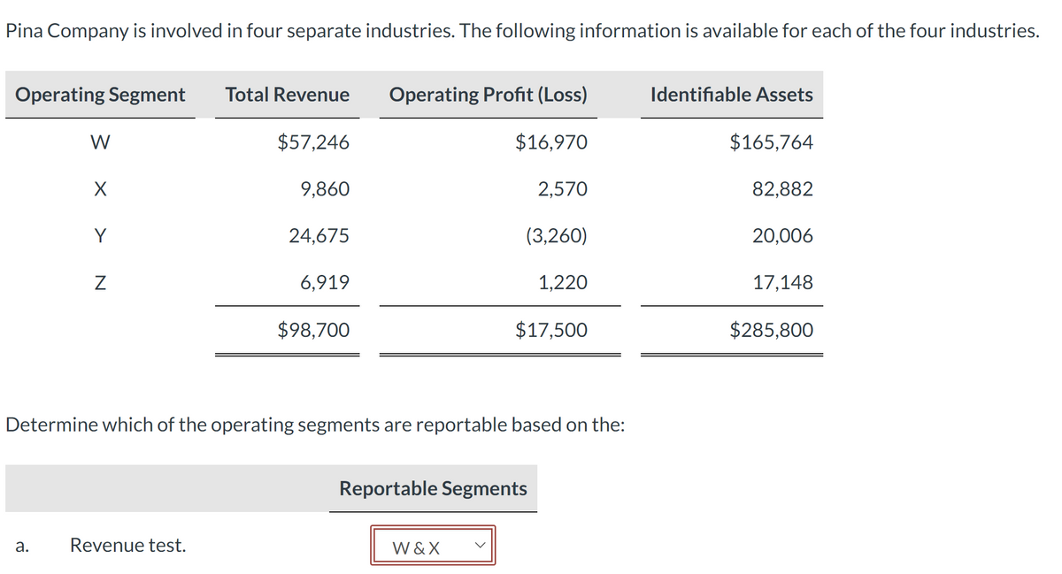 Pina Company is involved in four separate industries. The following information is available for each of the four industries.
Operating Segment
W
a.
X
Y
Z
Total Revenue
Revenue test.
$57,246
9,860
24,675
6,919
$98,700
Operating Profit (Loss)
$16,970
2,570
(3,260)
Determine which of the operating segments are reportable based on the:
W&X
Reportable Segments
1,220
$17,500
Identifiable Assets
$165,764
82,882
20,006
17,148
$285,800