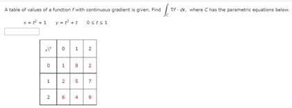 A table of values of a function f with continuous gradient is given. Find r- dr, where C has the parametric equations below.
* -+1 y-+: ostsi
01 2
18 2
2
