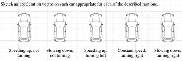 Sketch an acceleration vector on each car appropriate for each of the described motions.
Speeding up, not Slowing down,
turning
not turning
Speeding up,
turning left
Constant speed,
turning right
Slowing down,
turning right