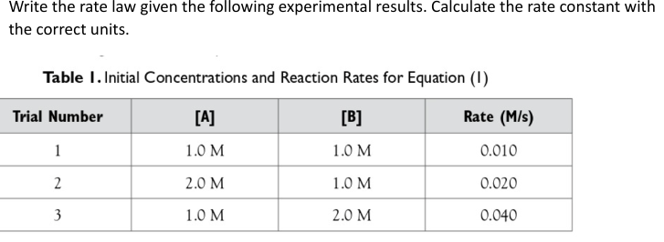 Write the rate law given the following experimental results. Calculate the rate constant with
the correct units.
Table 1. Initial Concentrations and Reaction Rates for Equation (1)
[A]
[B]
1.0 M
1.0 M
2.0 M
1.0 M
Trial Number
1
2
3
1.0 M
2.0 M
Rate (M/s)
0.010
0.020
0.040