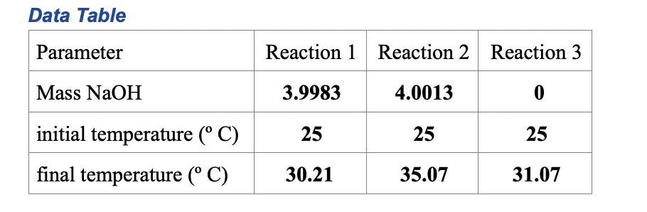 Data Table
Parameter
Reaction 1 Reaction 2 Reaction 3
Mass NaOH
3.9983
4.0013
initial temperature (° C)
25
25
25
final temperature (° C)
30.21
35.07
31.07
