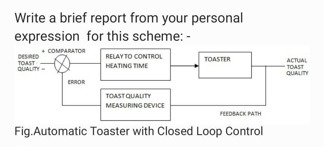 Write a brief report from your personal
expression for this scheme: -
+ COMPARATOR
DESIRED
RELAY TO CONTROL
TOASTER
АCTUAL
TOAST
QUALITY
HEATING TIME
TOAST
QUALITY
ERROR
TOAST QUALITY
MEASURING DEVICE
FEEDBACK PATH
Fig.Automatic Toaster with Closed Loop Control
