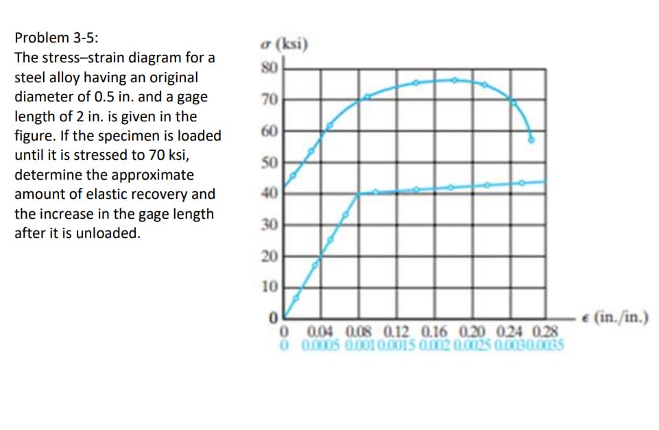 Problem 3-5:
The stress-strain diagram for a
steel alloy having an original
diameter of 0.5 in. and a gage
length of 2 in. is given in the
figure. If the specimen is loaded
until it is stressed to 70 ksi,
determine the approximate
amount of elastic recovery and
the increase in the gage length
after it is unloaded.
σ (ksi)
80
70
60
50
40
30
20
10
0
0
0.04 0.08 0.12 0.16 0.20 0.24 0.28
0.0005 0.001 0.0015 0.002 0.0025 0.0030.0035
€ (in./in.)