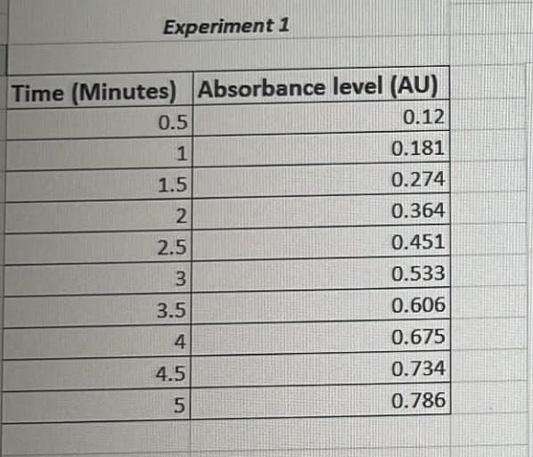Experiment 1
Time (Minutes) Absorbance level (AU)
0.12
0.181
0.274
0.364
0.451
0.533
0.606
0.675
0.734
0.786
0.5
1
1.5
2
2.5
3
3.5
4
4.5
5