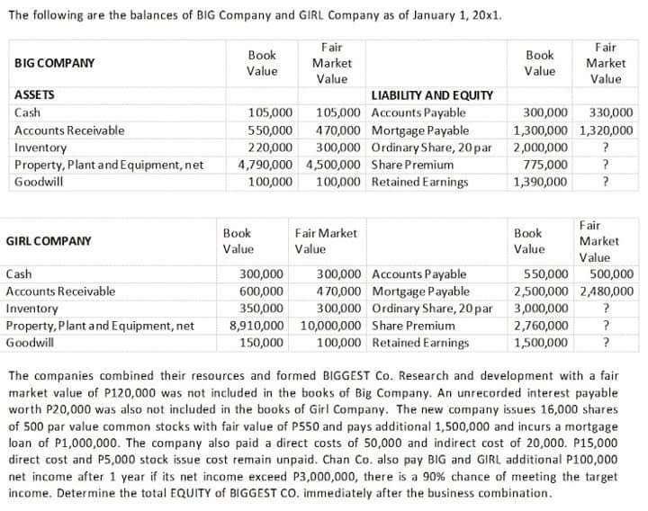 The following are the balances of BIG Company and GIRL Company as of January 1, 20x1.
Fair
Fair
Book
Value
Вook
BIG COMPANY
Market
Market
Value
Value
Value
ASSETS
LIABILITY AND EQUITY
Cash
105,000
105,000 Accounts Payable
300,000
330,000
Accounts Receivable
470,000 Mortgage Payable
300,000 Ordinary Share, 20 par
550,000
1,300,000 1,320,000
Inventory
Property, Plant and Equipment, net
Goodwill
220,000
2,000,000
4,790,000 4,500,000 Share Premium
775,000
100,000
100,000 Retained Earnings
1,390,000
Fair
Вook
Fair Market
Book
GIRL COMPANY
Market
Value
Value
Value
Value
Cash
300,000
300,000 Accounts Payable
550,000
500,000
Accounts Receivable
600,000
350,000
470,000 Mortgage Payable
300,000 Ordinary Share, 20 par 3,000,000
2,500,000 2,480,000
Inventory
Property, Plant and Equipment, net
Goodwill
8,910,000 10,000,000 Share Premium
100,000 Retained Earnings
2,760,000
?
150,000
1,500,000
The companies combined their resources and formed BIGGEST Co. Research and development with a fair
market value of P120,000 was not included in the books of Big Company. An unrecorded interest payable
worth P20,000 was also not included in the books of Girl Company. The new company issues 16,000 shares
of 500 par value common stocks with fair value of P550 and pays additional 1,500,000 and incurs a mortgage
loan of P1,000,000. The company also paid a direct costs of 50,000 and indirect cost of 20,000. P15,000
direct cost and PS5,000 stock issue cost remain unpaid. Chan Co. also pay BIG and GIRL additional P100,000
net income after 1 year if its net income exceed P3,000,000, there is a 90% chance of meeting the target
income. Determine the total EQUITY of BIGGEST CO. immediately after the business combination.
