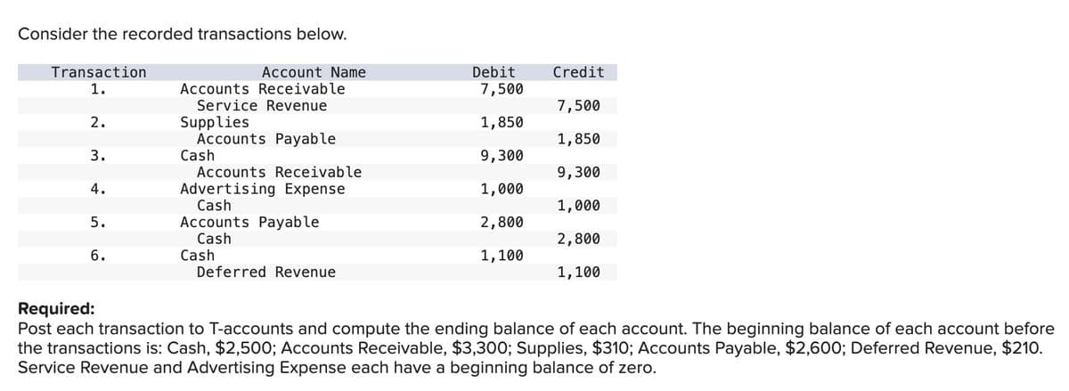 Consider the recorded transactions below.
Transaction
Account Name
Debit
Credit
1.
Accounts Receivable
7,500
Service Revenue
7,500
2.
Supplies
1,850
Accounts Payable
1,850
3.
Cash
9,300
Accounts Receivable
9,300
4.
Advertising Expense
1,000
Cash
1,000
5.
Accounts Payable
2,800
6.
Cash
Cash
2,800
1,100
Deferred Revenue
1,100
Required:
Post each transaction to T-accounts and compute the ending balance of each account. The beginning balance of each account before
the transactions is: Cash, $2,500; Accounts Receivable, $3,300; Supplies, $310; Accounts Payable, $2,600; Deferred Revenue, $210.
Service Revenue and Advertising Expense each have a beginning balance of zero.