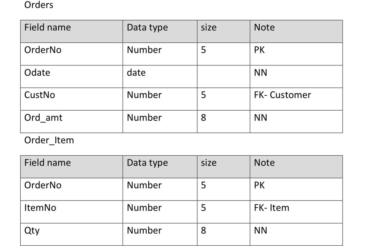 Orders
Field name
OrderNo
Odate
CustNo
Ord_amt
Order_Item
Field name
Order No
Item No
Qty
Data type
Number
date
Number
Number
Data type
Number
Number
Number
size
5
5
8
size
5
5
8
Note
PK
NN
FK- Customer
NN
Note
PK
FK- Item
NN