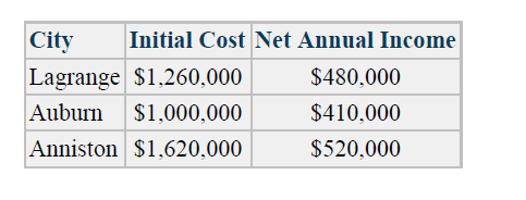 City
Initial Cost Net Annual Income
Lagrange $1,260,000
$480,000
Auburn
$1,000,000
$410,000
Anniston $1,620,000
$520,000
