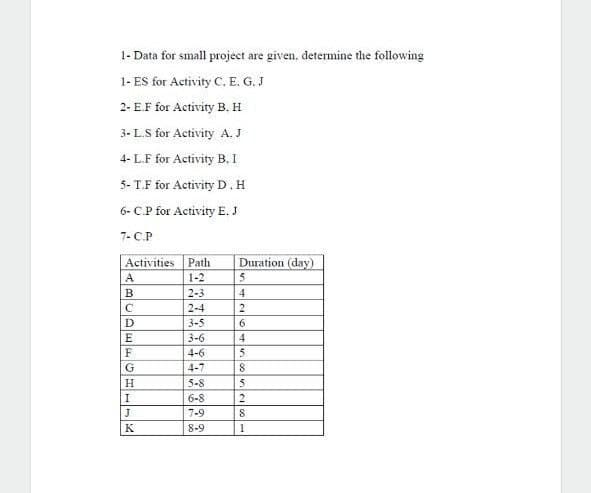 1- Data for small project are given, determine the following
1- ES for Activity C, E, G. J
2- E.F for Activity B., H
3- L.S for Activity A. J
4- LF for Activity B, I
5- T.F for Activity D.H
6- CP for Activity E. J
7- C.P
Activities
Path
Duration (day)
A.
1-2
B
2-3
4
2-4
D
3-5
6
E
3-6
4
F
4-6
5
G
4-7
H
5-8
5
I
6-8
2
J
7-9
8
K
8-9
