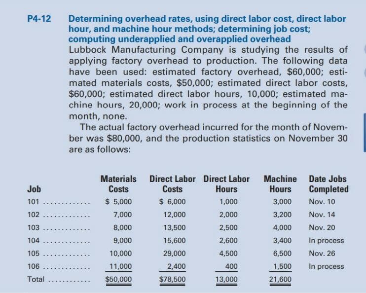 P4-12
Determining overhead rates, using direct labor cost, direct labor
hour, and machine hour methods; determining job cost;
computing underapplied and overapplied overhead
Lubbock Manufacturing Company is studying the results of
applying factory overhead to production. The following data
have been used: estimated factory overhead, $60,000; esti-
mated materials costs, $50,000; estimated direct labor costs,
$60,000; estimated direct labor hours, 10,000; estimated ma-
chine hours, 20,000; work in process at the beginning of the
month, none.
The actual factory overhead incurred for the month of Novem-
ber was $80,000, and the production statistics on November 30
are as follows:
Materials Direct Labor Direct Labor Machine Date Jobs
Job
Costs
Costs
Hours
Hours
Completed
101
$ 5,000
$ 6,000
1,000
3,000
Nov. 10
102
7,000
12,000
2,000
3,200
Nov. 14
.....
103
8,000
13,500
2,500
4,000
Nov. 20
104
9,000
15,600
2,600
3,400
In process
105.
10,000
29,000
4,500
6,500
Nov. 26
106
11,000
2,400
400
1,500
In process
Total
$50,000
$78,500
13,000
21,600
......
