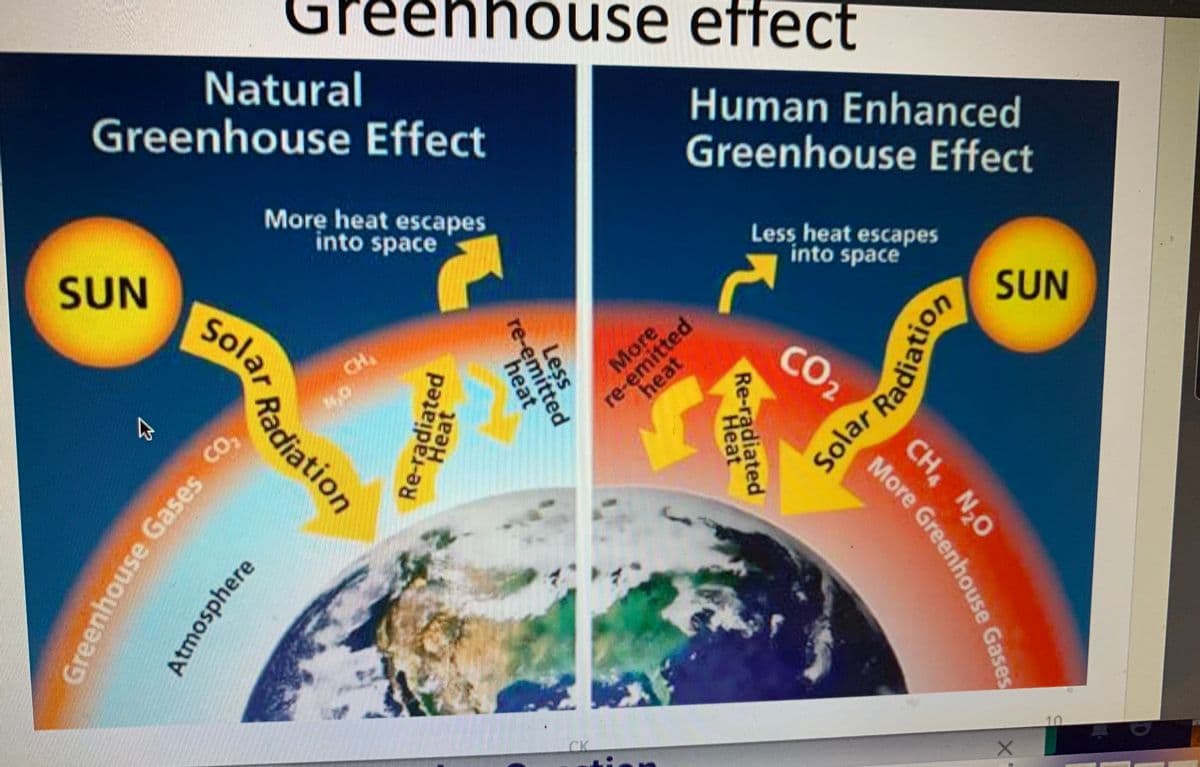 reennouse effect
Natural
Greenhouse Effect
Human Enhanced
Greenhouse Effect
More heat escapes
into space
Less heat escapes
into space
SUN
Sola
SUN
CH,
CO2
More
heat
10
CK
Solar Radiation
Нeat
CH N,0
More Greenhou
Re-radiated
Less
re-emitted
heat
re-emitted
Heat
Radiation
Re-radiated
Atmosphere
