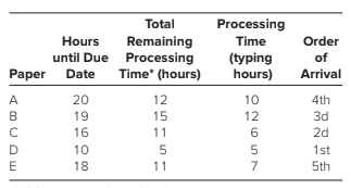 Total
Processing
Remaining
until Due Processing
Time* (hours)
Hours
Time
Order
of
(typing
hours)
Paper Date
Arrival
A
20
12
10
4th
B
19
16
15
12
3d
11
6.
2d
D
10
18
5
5
1st
11
7
5th
