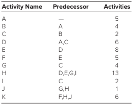 Activity Name
Predecessor
Activities
A
5
B
A
4
B
2
D
A,C
6
D
8
F
E
5
G
4
H
D,E,G,I
13
2
G,H
1
K
F.HJ
6.
