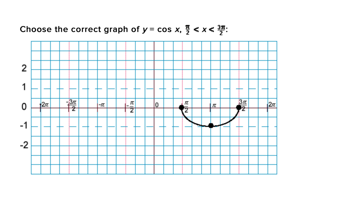 Choose the correct graph of y = cos x, < x< :
2
1
27
-3.
3
27
|-
12
-1
-2
