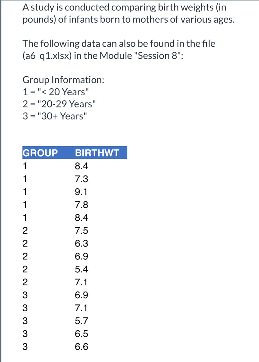 A study is conducted comparing birth weights (in
pounds) of infants born to mothers of various ages.
The following data can also be found in the file
(a6_q1.xlsx) in the Module "Session 8":
Group Information:
1 = "< 20 Years"
2 = "20-29 Years"
3 = "30+ Years"
GROUP
BIRTHWT
1
8.4
1
7.3
1
9.1
1
7.8
1
8.4
7.5
2
6.3
2
6.9
2
5.4
2
7.1
3
6.9
3
7.1
3
5.7
3
6.5
3
6.6
