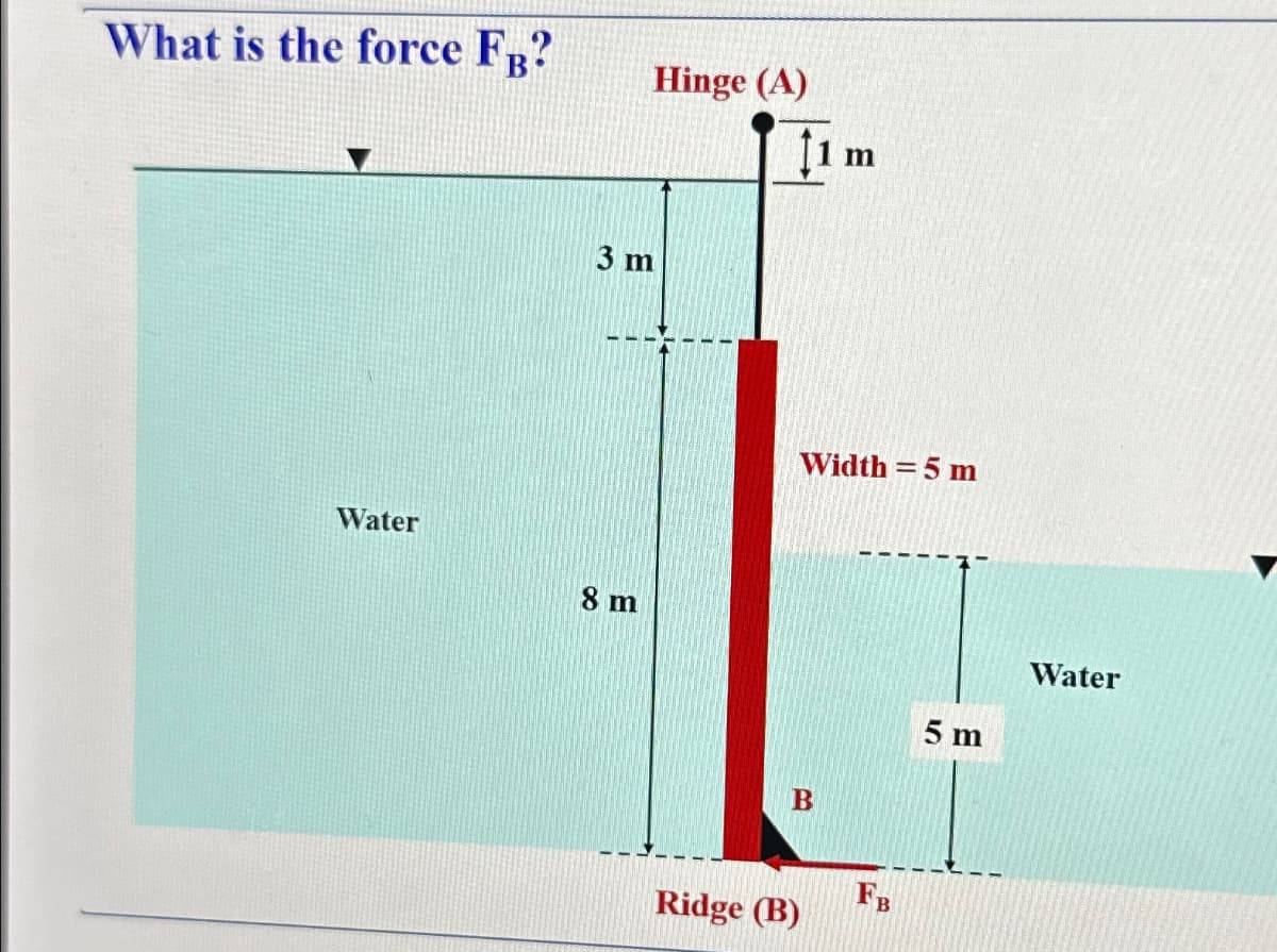 What is the force FB?
Water
Hinge (A)
3 m
8 m
Width = 5 m
B
m
Ridge (B)
B
5 m
Water