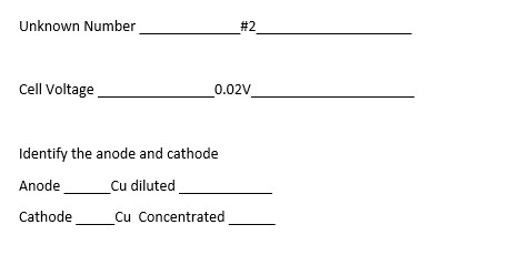 Unknown Number
Cell Voltage
#2
0.02V
Identify the anode and cathode
Anode
Cu diluted
Cathode
Cu Concentrated