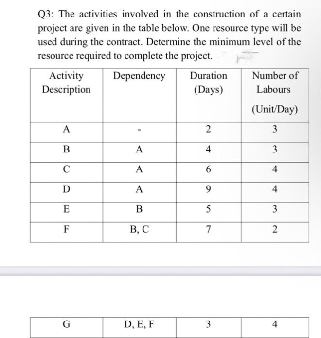 Q3: The activities involved in the construction of a certain
project are given in the table below. One resource type will be
used during the contract. Determine the minimum level of the
resource required to complete the project.
Activity
Dependency
Duration
Number of
Description
(Days)
Labours
(Unit/Day)
A
2
3
B
A
4
3
C
A
6
4
D
A
9
4
E
B
5
3
F
B, C
7
2
G
D, E, F
3
4