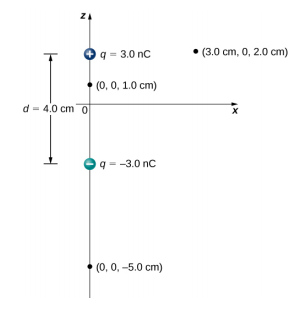 q = 3.0 nc
(3.0 cm, 0, 2.0 cm)
* (0, 0, 1.0 cm)
d- 4.0 cm 0
q= -3.0 nC
(0, 0, -5.0 cm)
